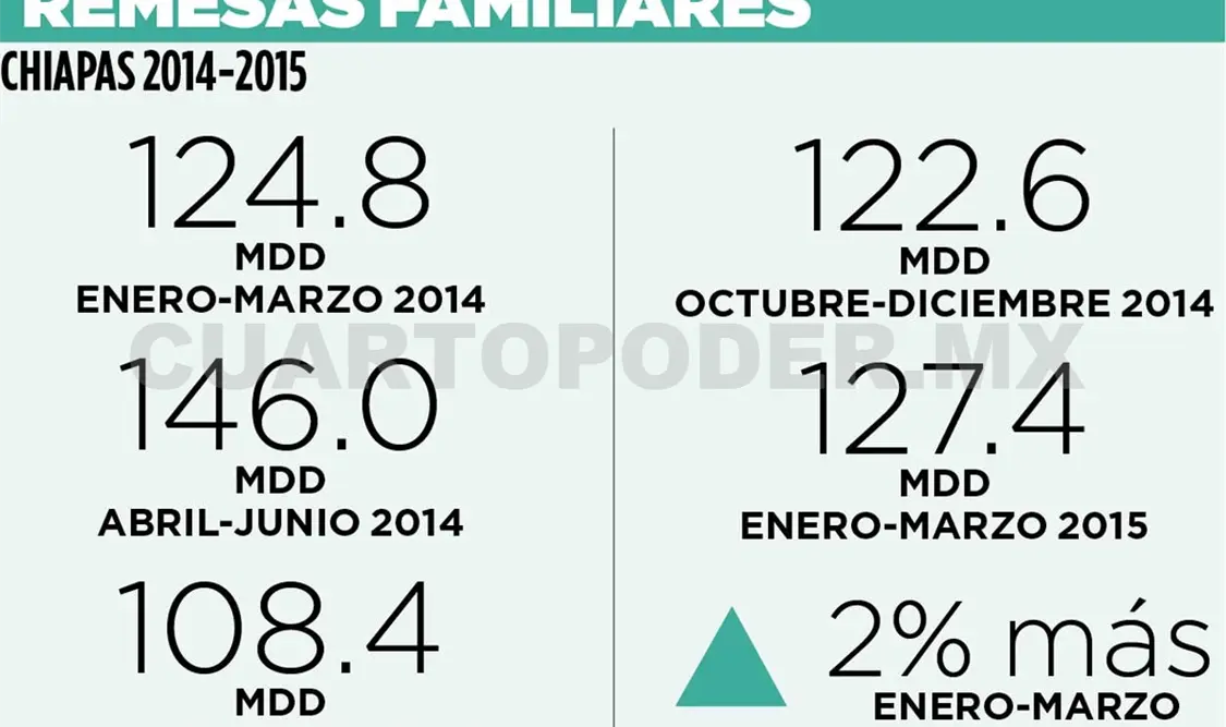 Chiapas captó más de 127 mdd por remesas
