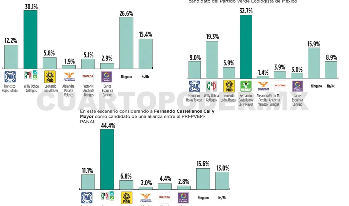 Dan a conocer preferencias electorales