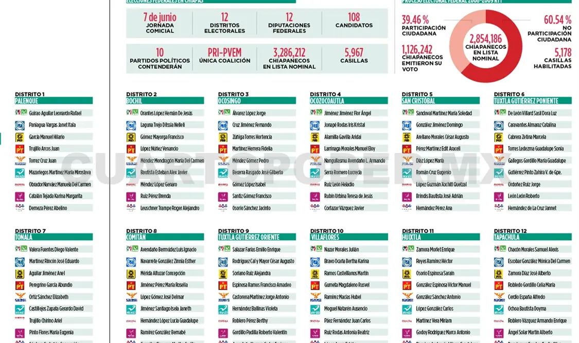 Este domingo se elegirán 12 diputados federales