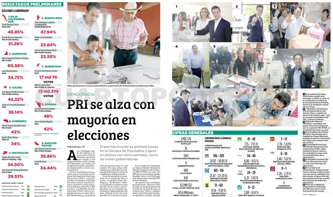 PRI se alza con mayoría en elecciones