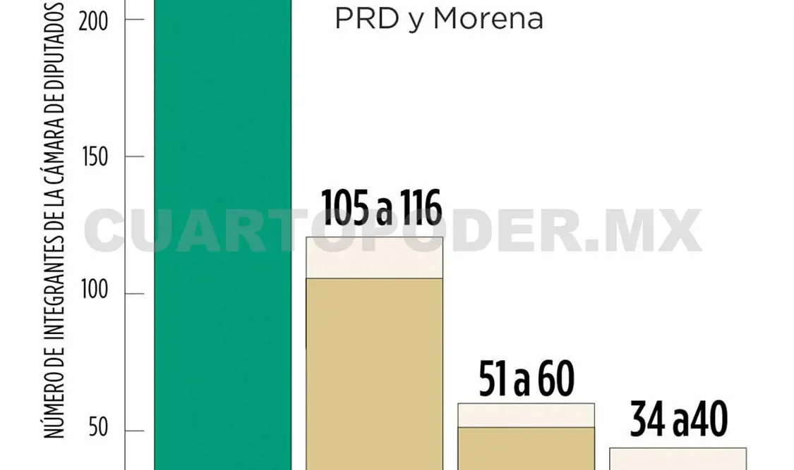 Cierra PREP con ventaja priista