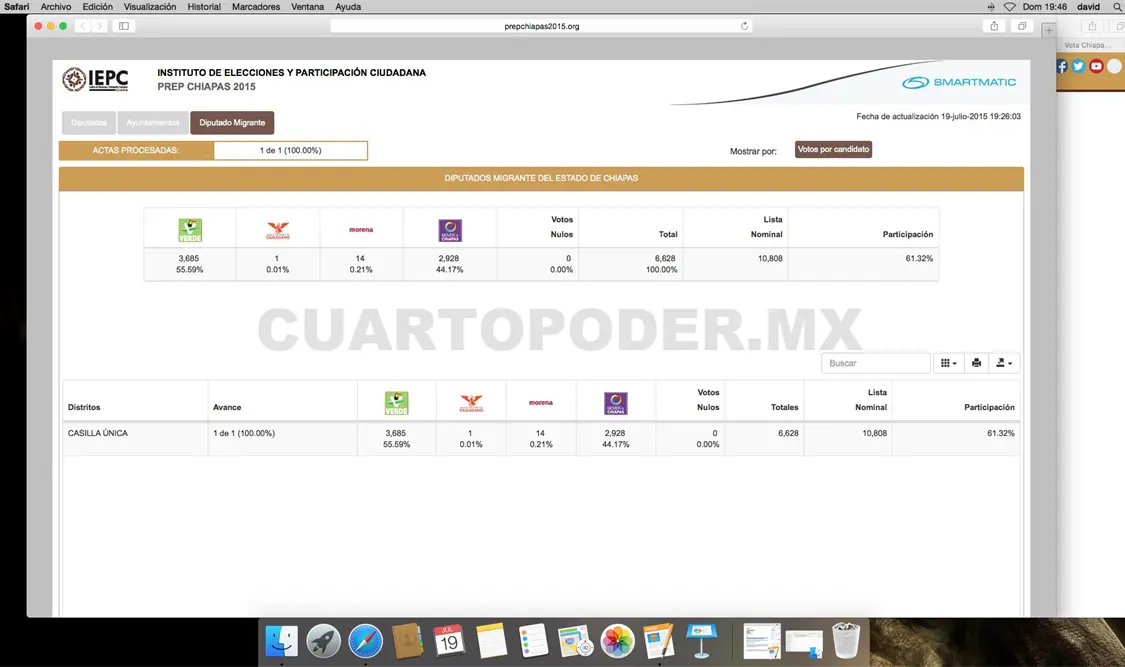 Chiapanecos en el extranjero suman más de seis mil votos
