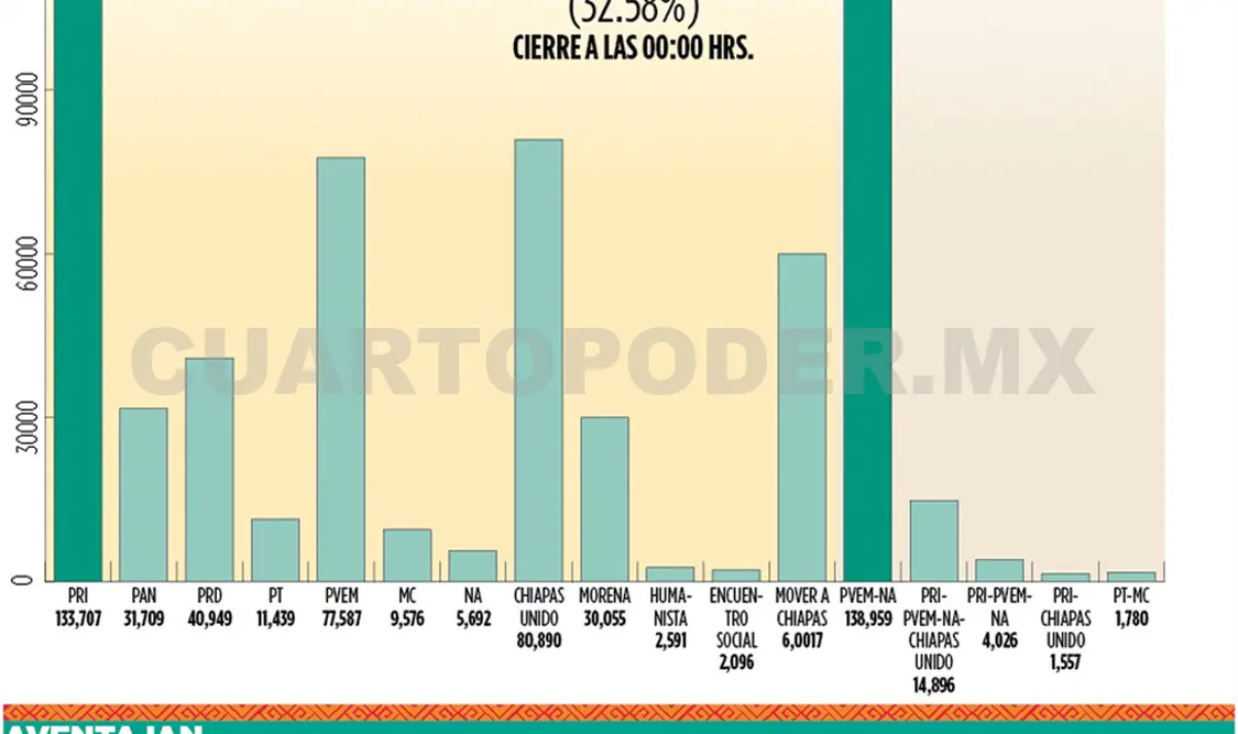 Chiapanecos realizan jornada electoral