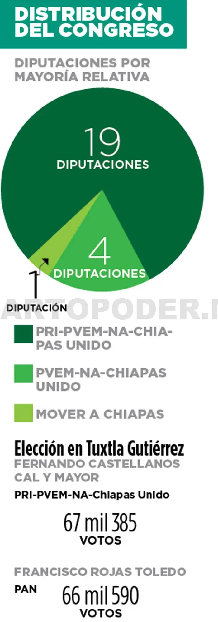 IEPC concluye conteo de votos