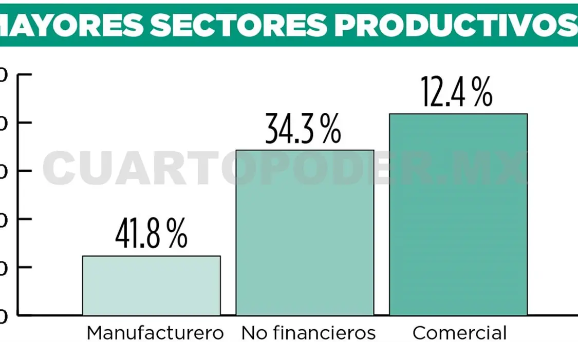 Económicamente Chiapas crece a menor ritmo