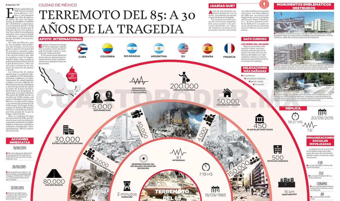 TERREMOTO DEL 85: A 30 AÑOS DE LA TRAGEDIA
