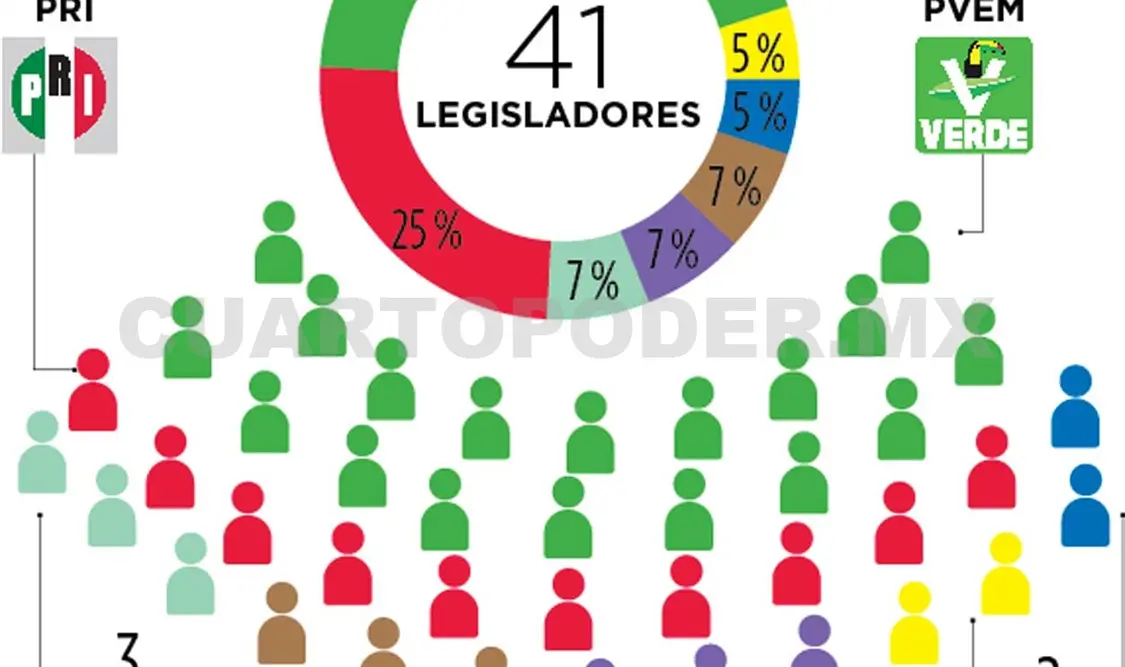 Resolutivos del TEPJF reconfiguran el Congreso