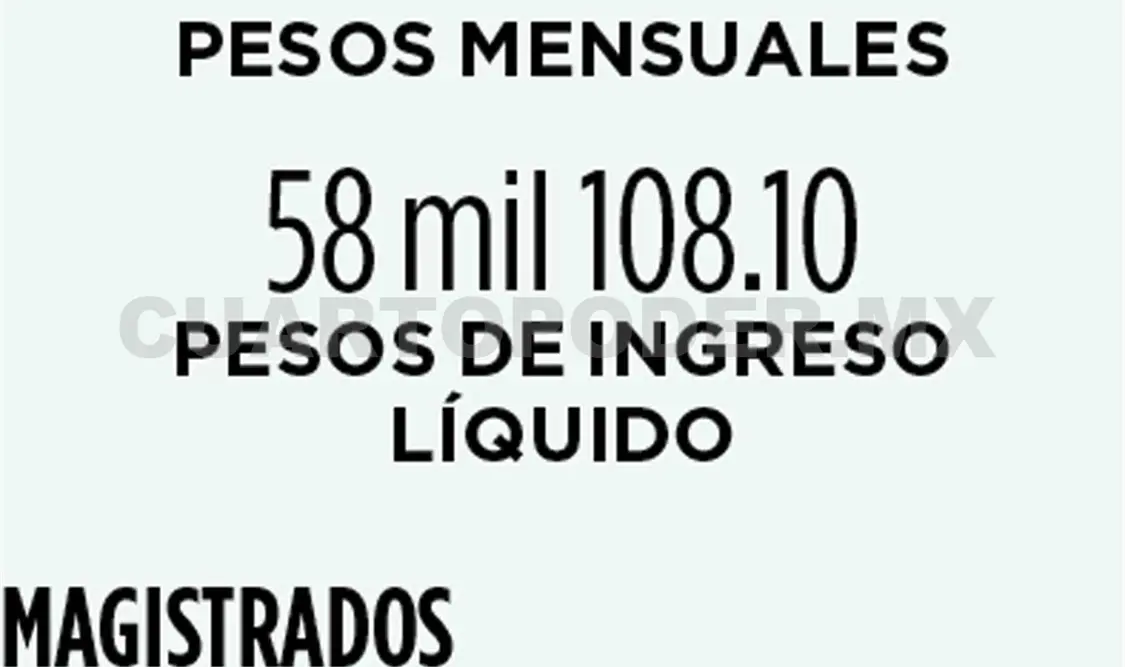 Magistrados ganan casi triple que el gobernador