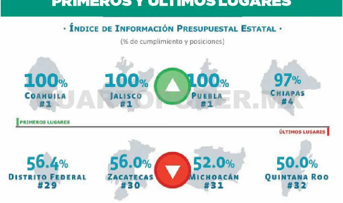 Chiapas entre los estados que lideran la transparencia