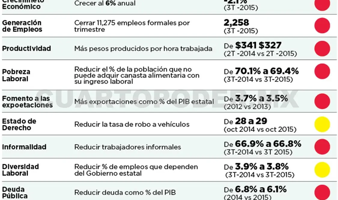 Chiapas recibe presupuesto amplio, en 2016 serán 64 mdp