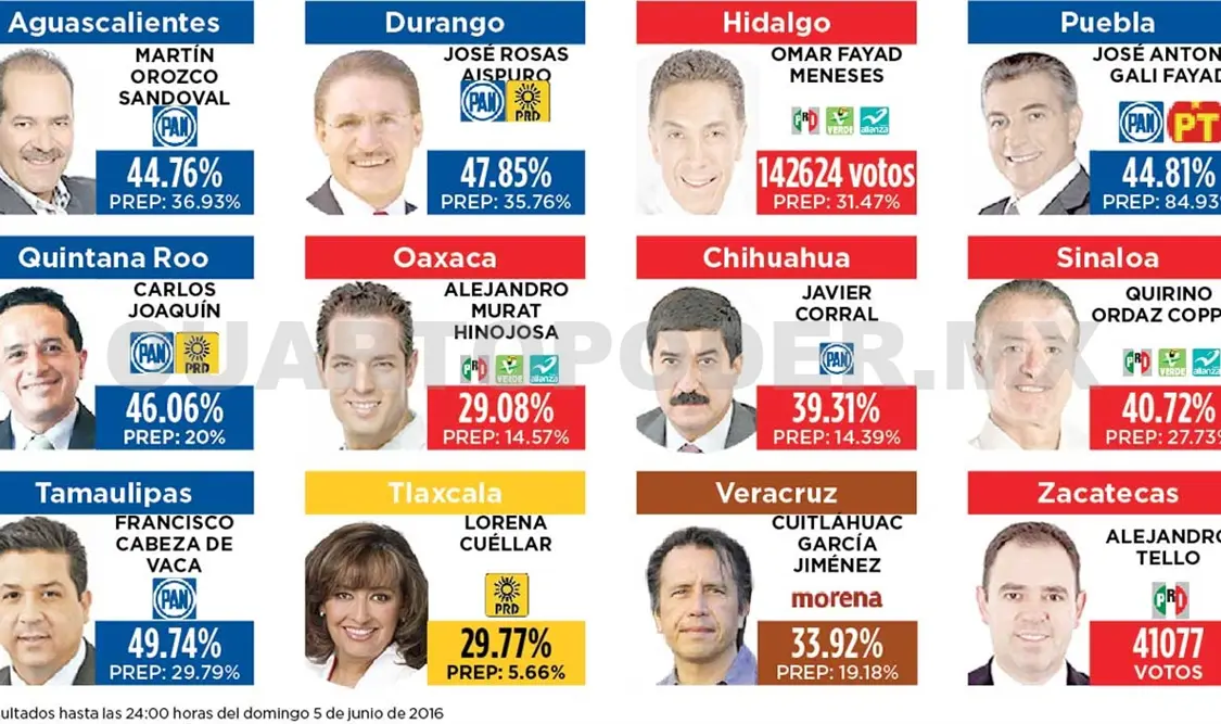 Resultados preliminares: Gobernadores para 12 estados