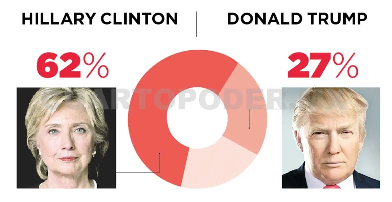 Clinton arrasó a Trump en primer debate presidencial
