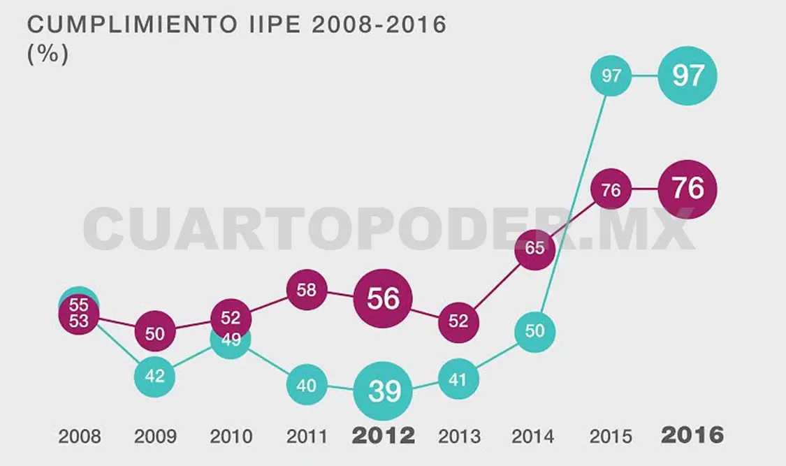 Chiapas transparenta manejo de recursos públicos: IMCO