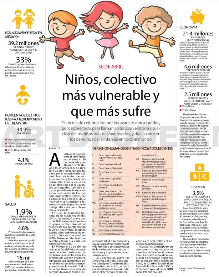 Niños, colectivo más vulnerable y que más sufre