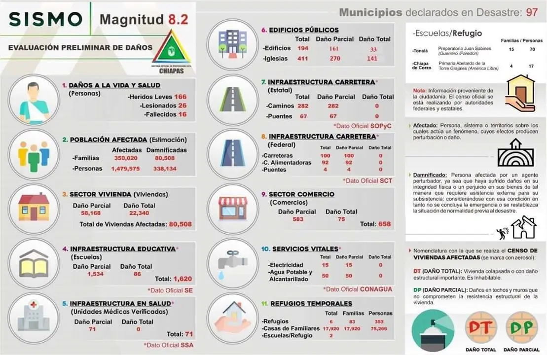 Presentan a evaluación de daños preliminar por sismo