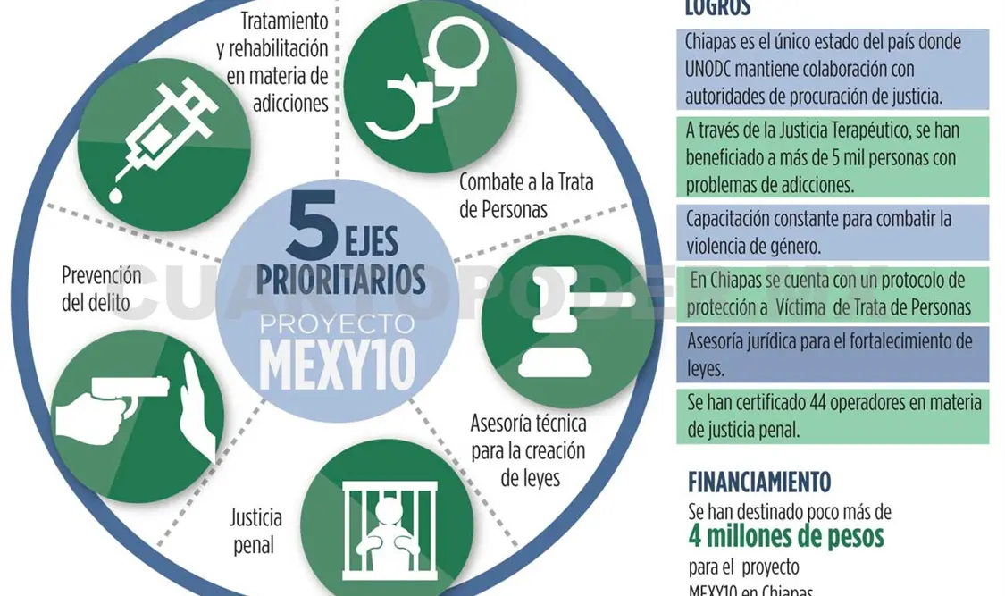 Chiapas avanza en los objetivos de MEXY10