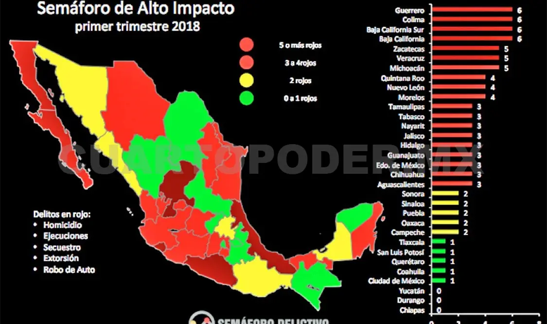 Chiapas, el estado más seguro de México