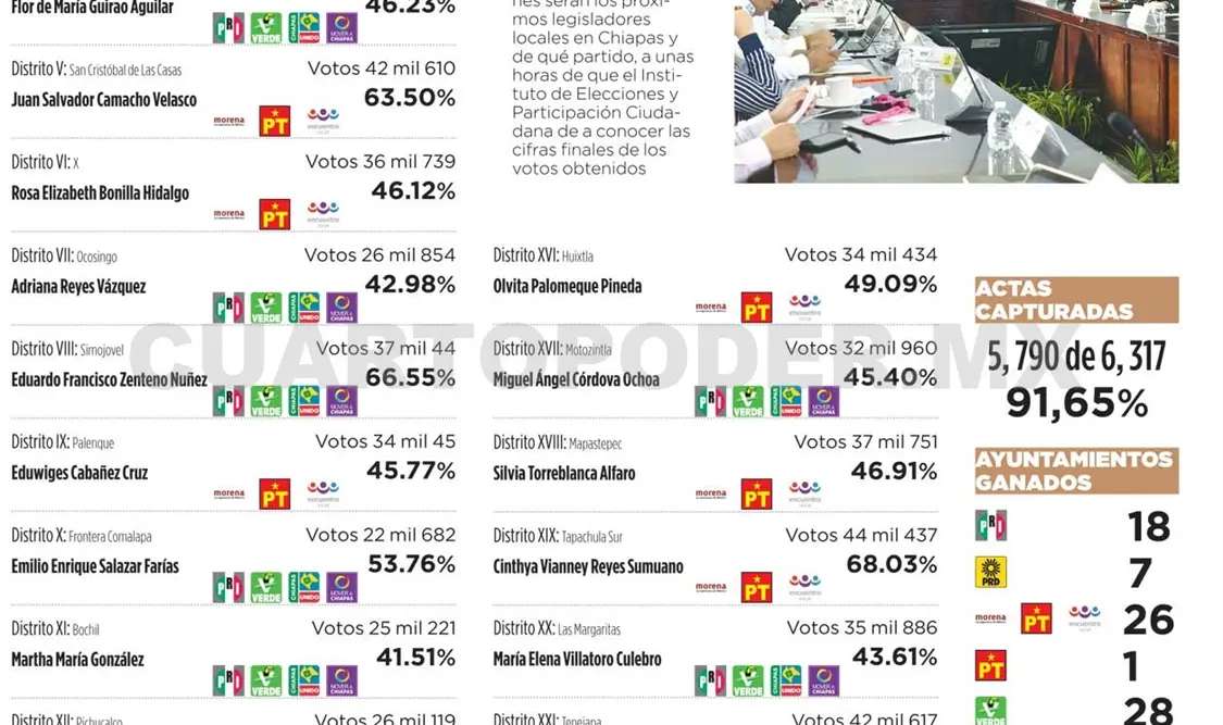 Se reeligen dos diputados locales