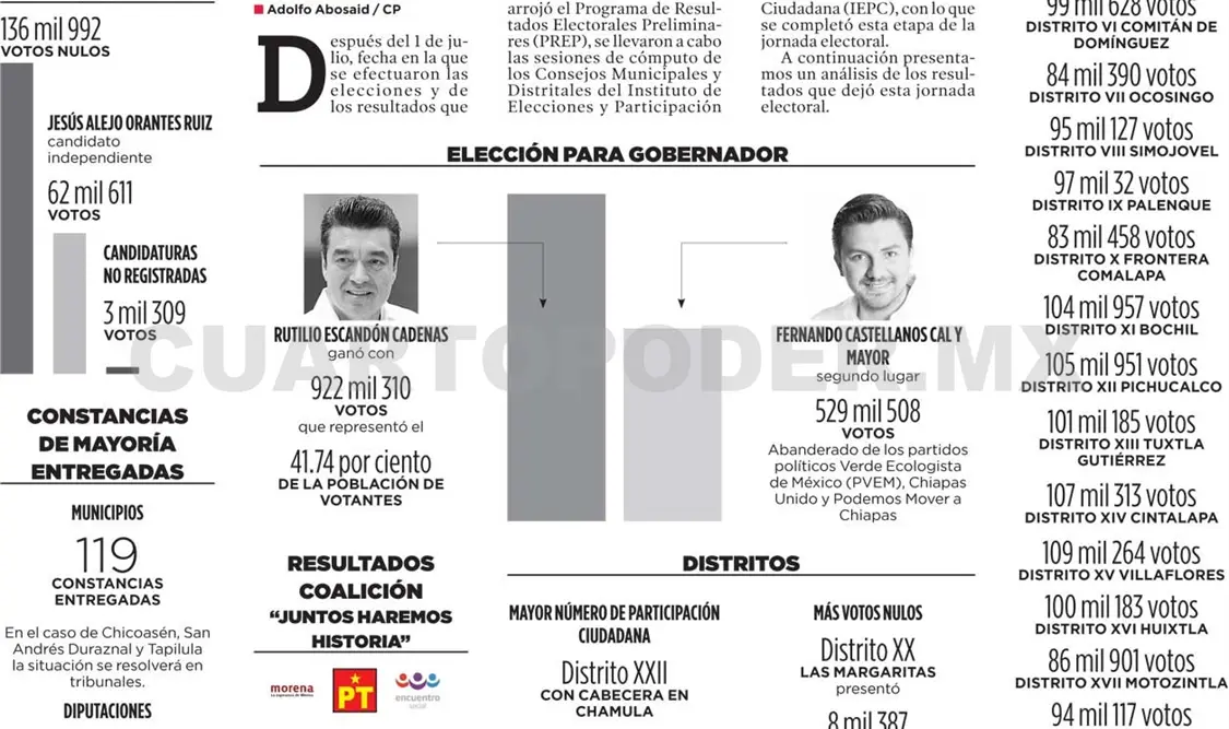 Elecciones en Chiapas, el resultado final