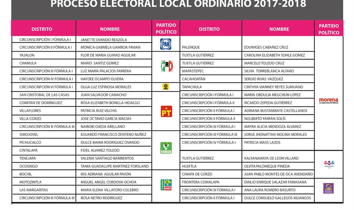 Así queda integrado el Congreso local, en el periodo 2018-2021.