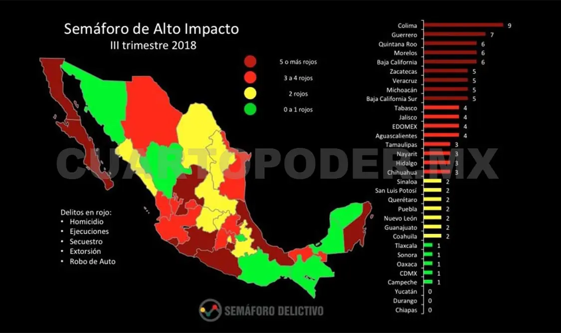 Destaca Gobierno último reporte de Semáforo Delictivo