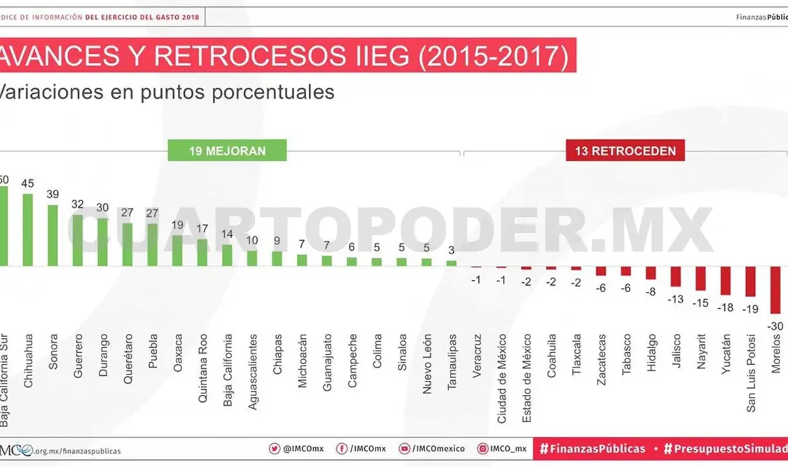 Chiapas tiene finanzas sanas: Standard & Poor´s