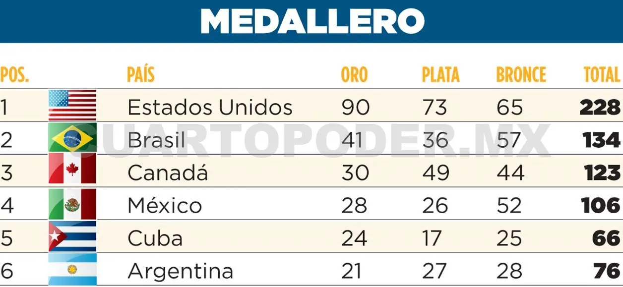 México supera las 100 medallas en Lima 2019