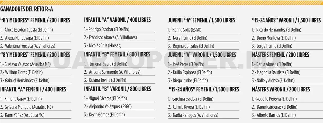 Sirenas y tritones superaron el Reto R-A