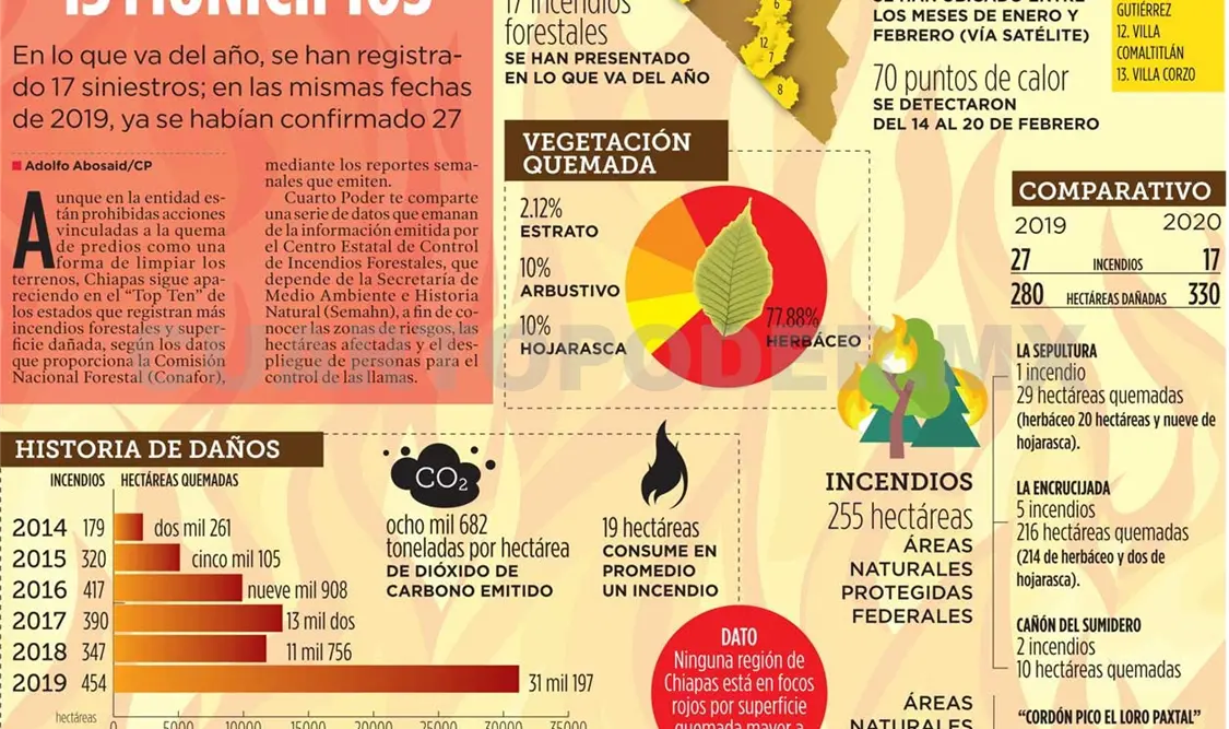 Vulnerables a Incendios forestales, 13 municipios