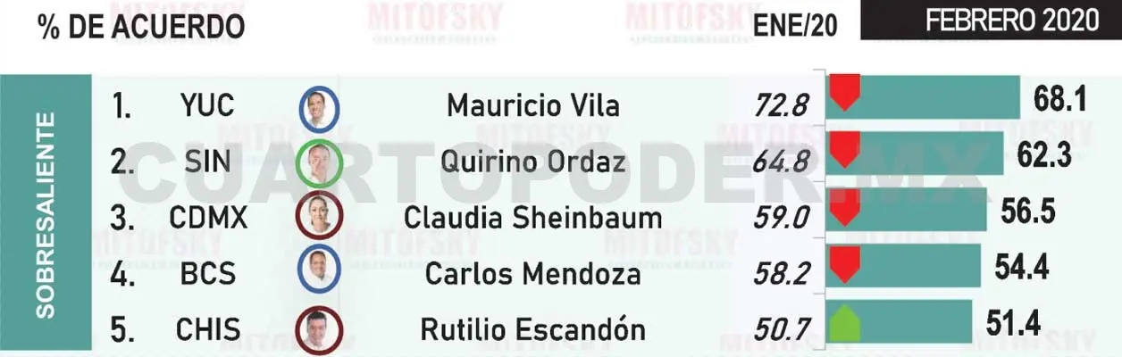 Rutilio Escandón en el top 5 de los gobernadores mejor evaluados