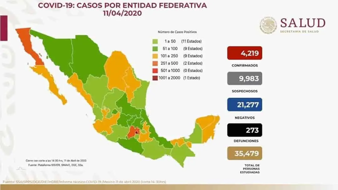 Van 4,219 casos y 273 defunciones por coronavirus