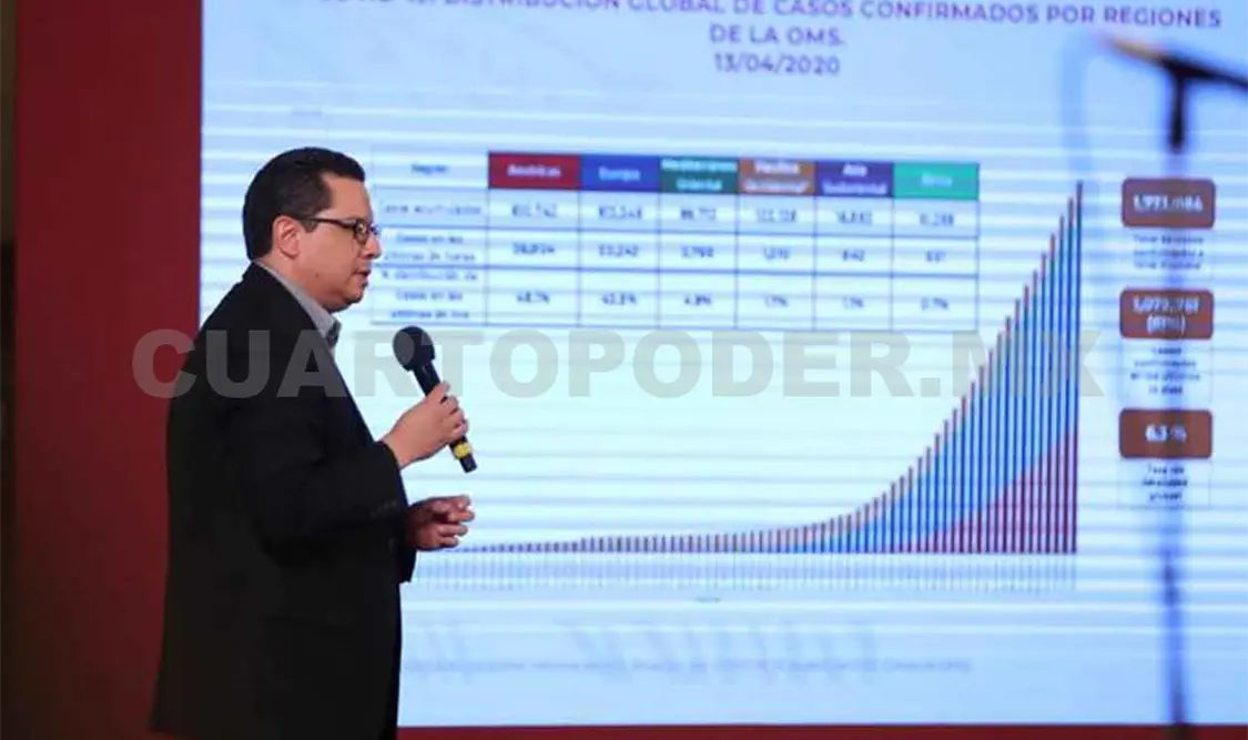 México supera los cinco mil casos
