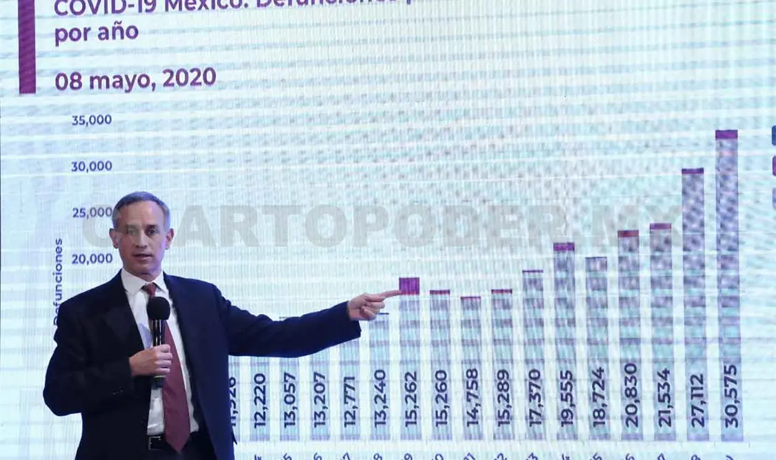 México supera los tres  mil muertos por Covid-19