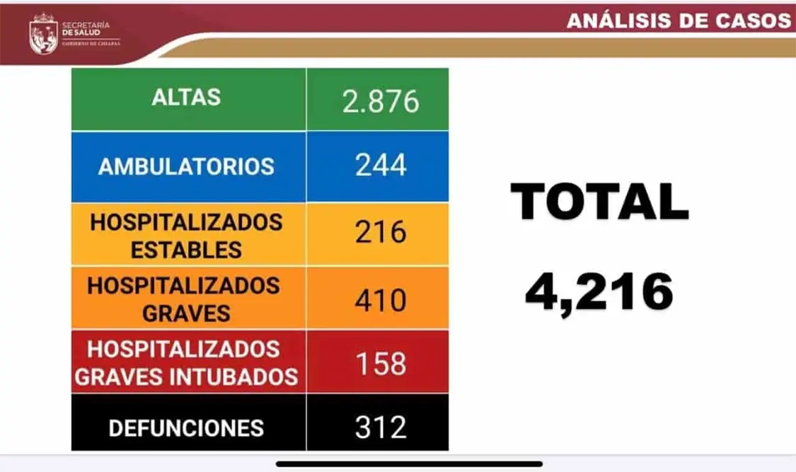 Chiapas acumula 4 mil 216 casos y 312 defunciones por Covid-19