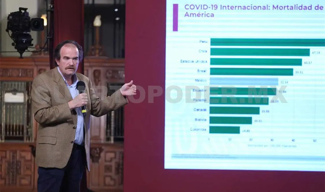 México acumula 43 mil 374 muertes por Covid-19