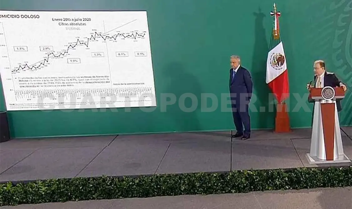 Reconoce Federación disminución de incidencia delictiva