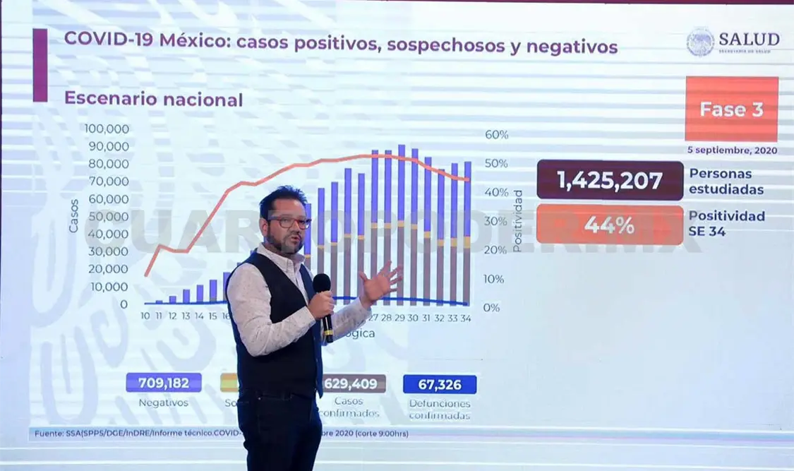 A 98 días de que comenzó la “nueva normalidad”, México suma 67 mil 326 muertes por Covid-19, según reportó la Secretaría de Salud. El Universal