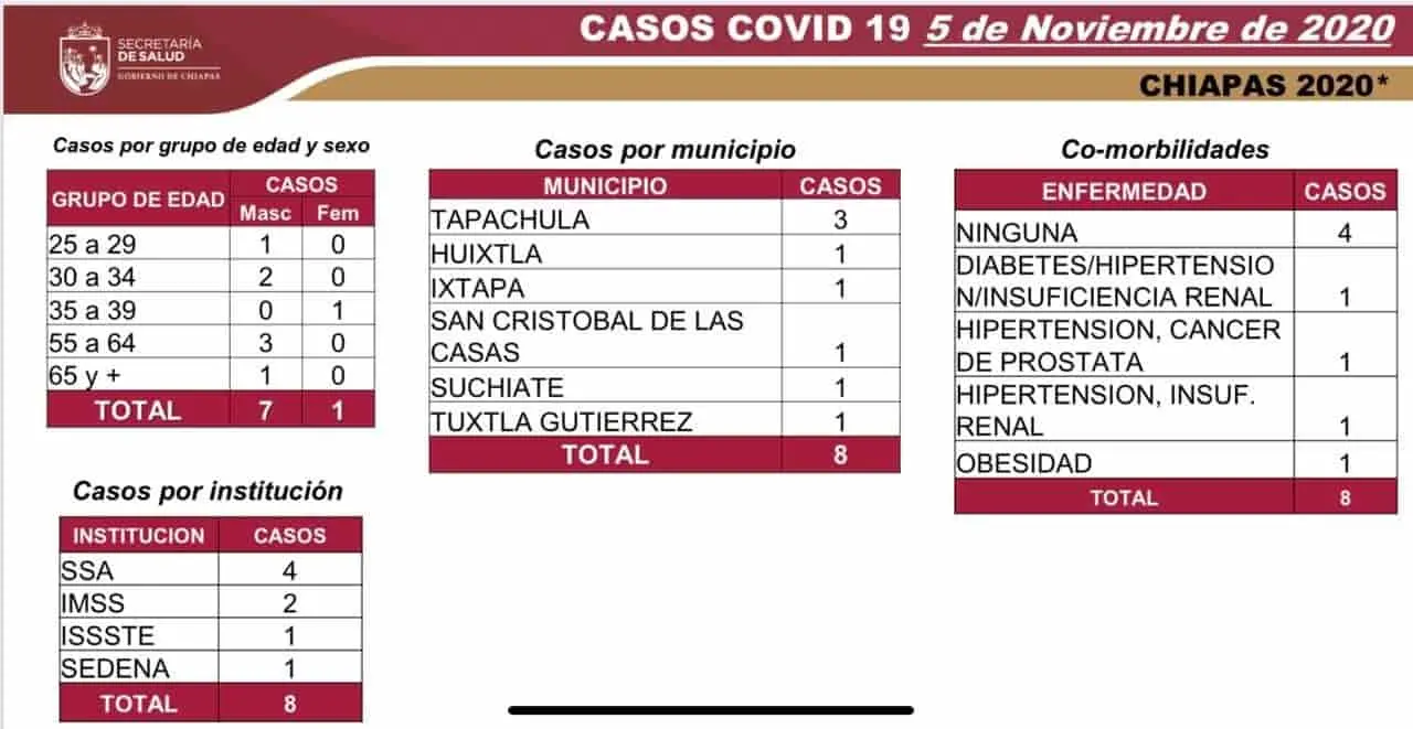 Ocho casos nuevos y una defunción de COVID-19 en las últimas horas
