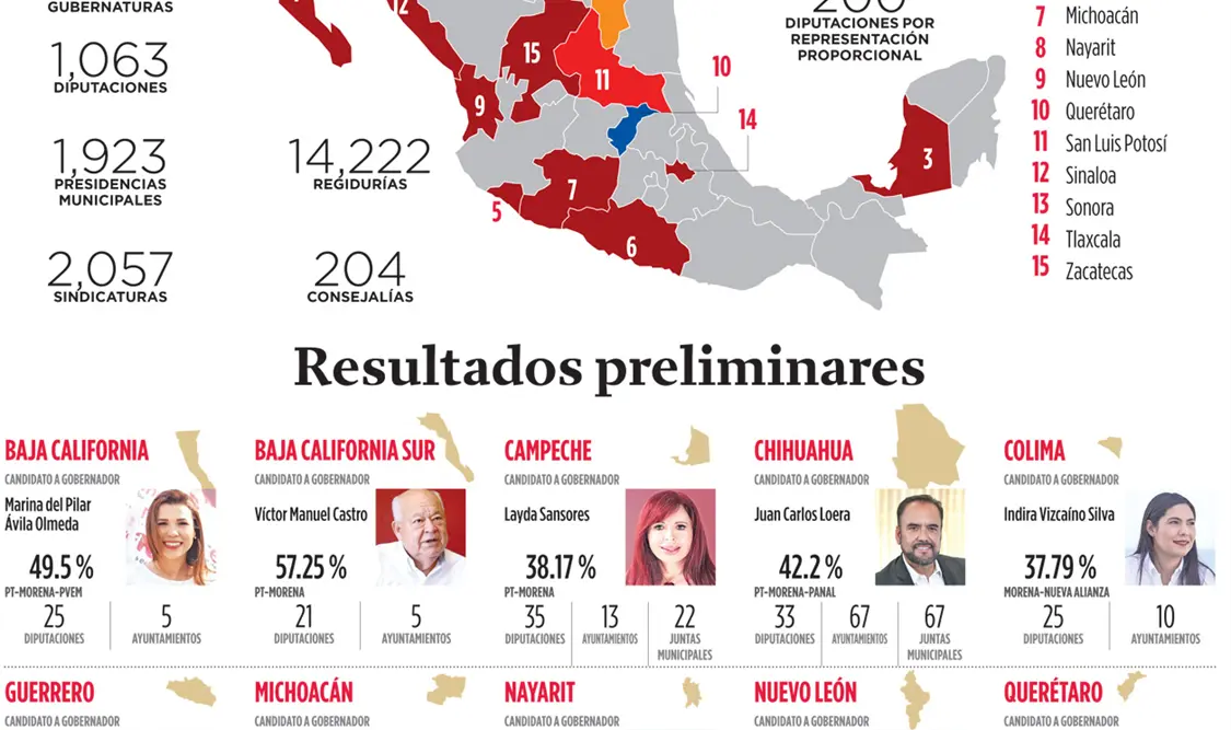 Morena gana 12 de 15 gubernaturas