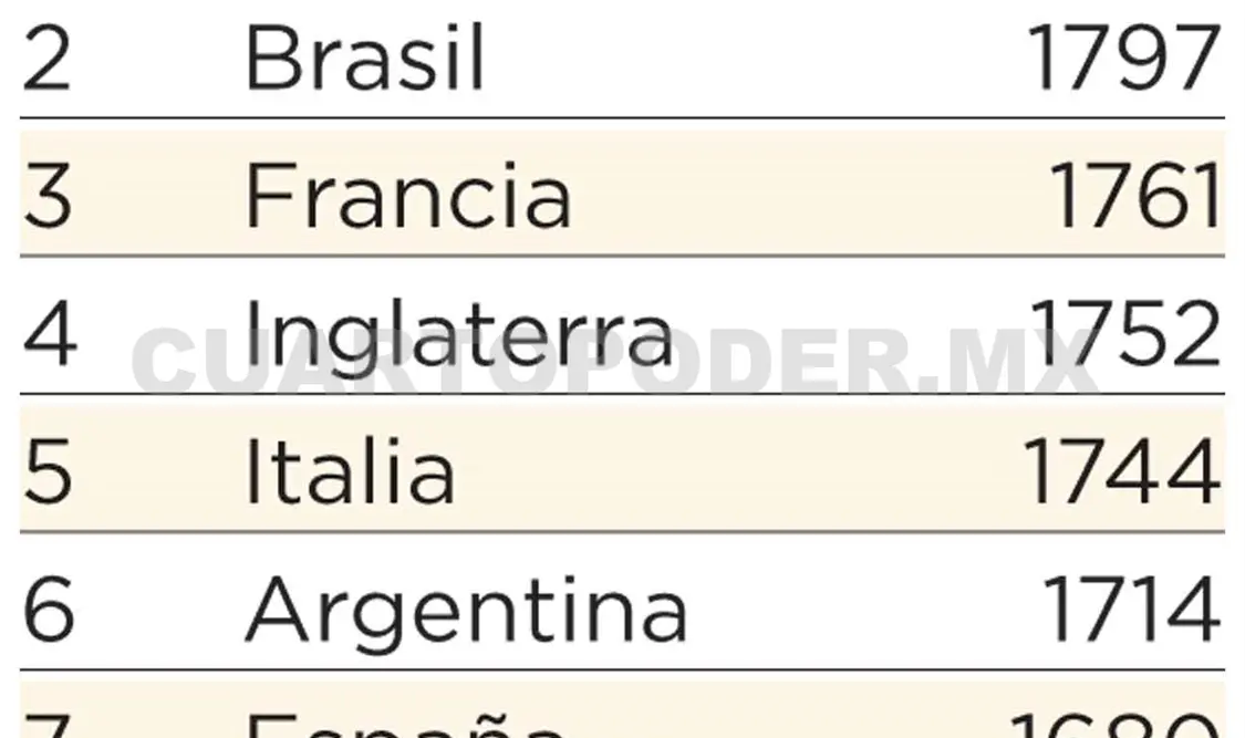 México se vuelve a meter en el Top-10