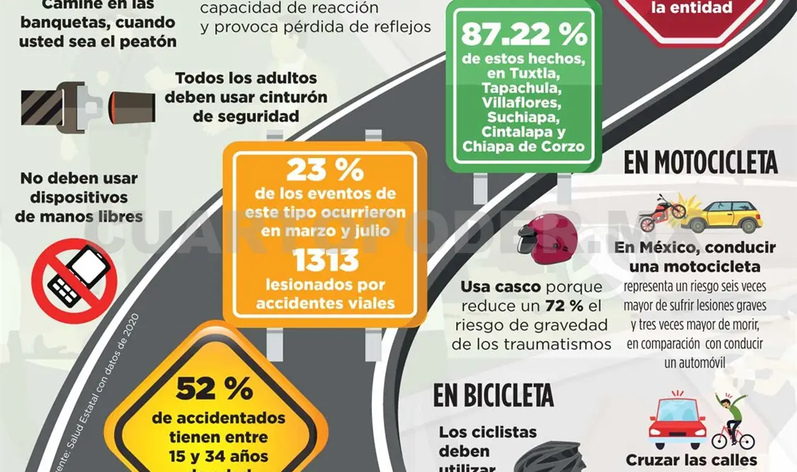 Accidentes vehiculares, en el Top 10 de las muertes