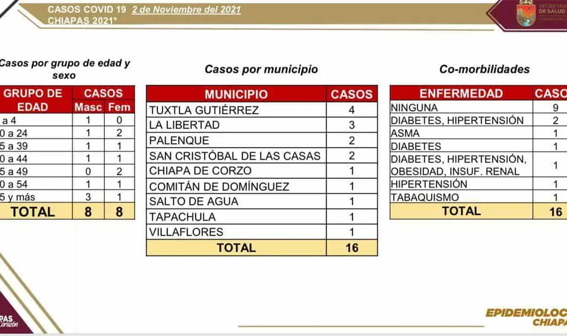 Se confirman 16 casos nuevos de COVID-19 en el estado