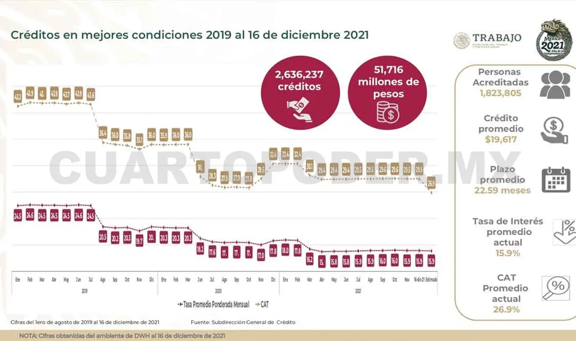 Aprueban disminución de 9.8 % del CAT en préstamos