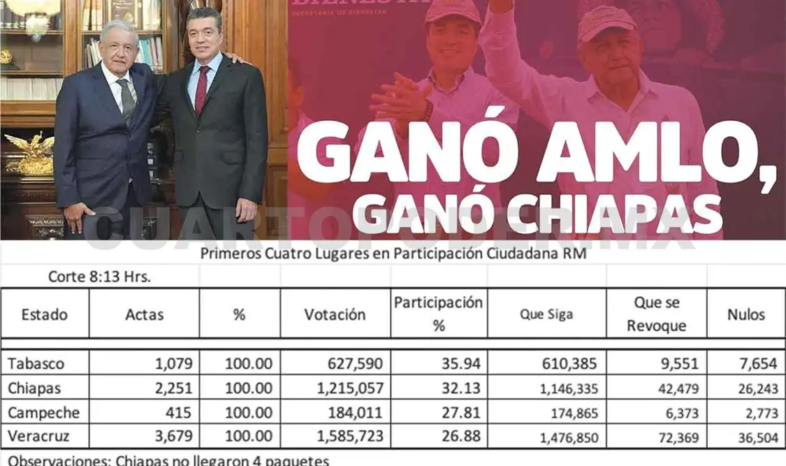 Chiapas, segundo estado que más votó por López Obrador