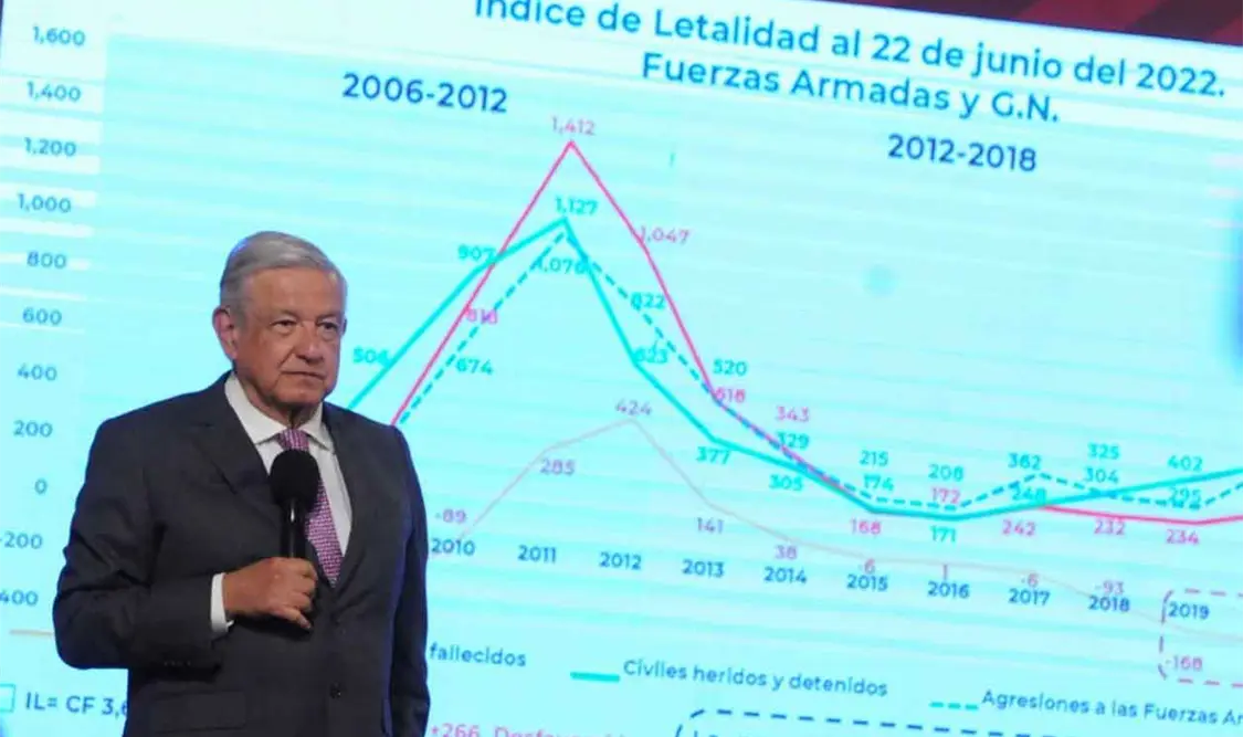 “Muy ruin” que por asesinatos volteen a vernos: AMLO