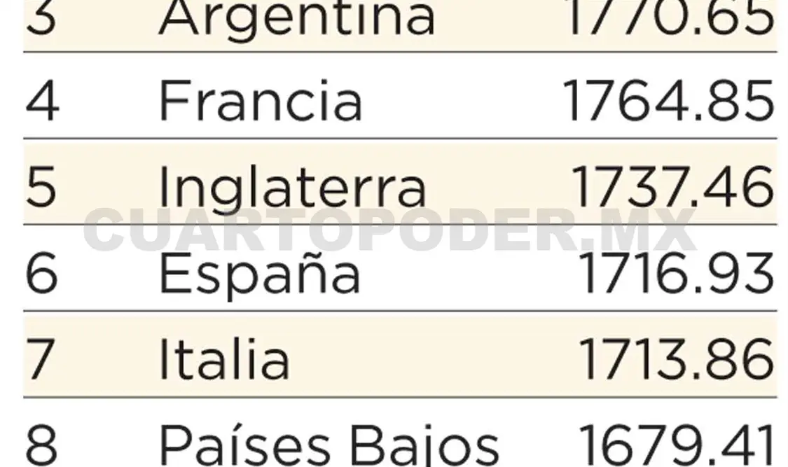 La selección mexicana, fuera del Top-10