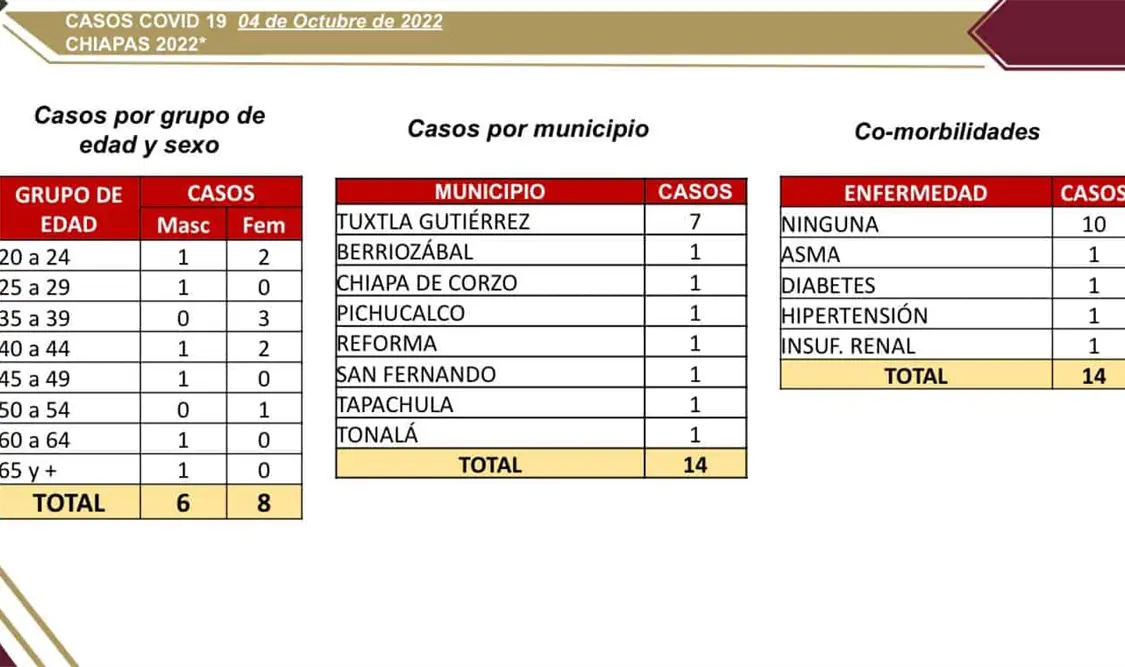 14 nuevos casos de COVID-19 en Chiapas