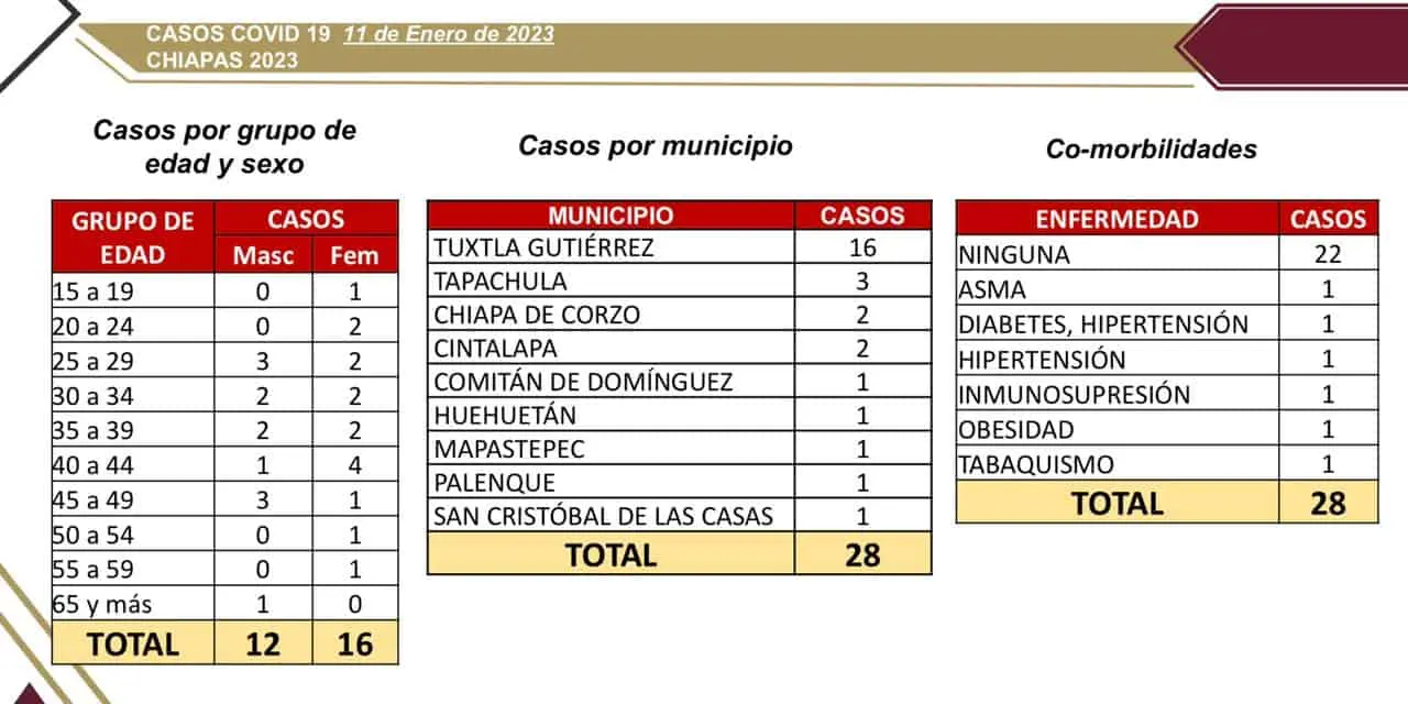 Salud reporta 28 casos nuevos de COVID-19