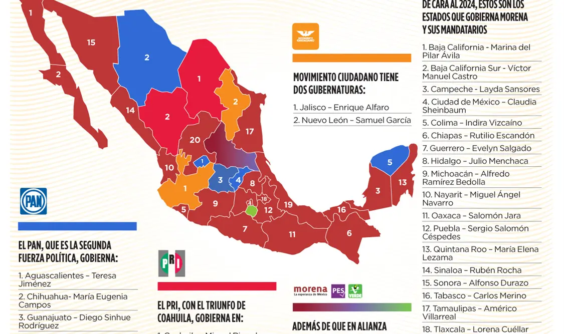 Delfina gana en Edomex y Manolo en Coahuila