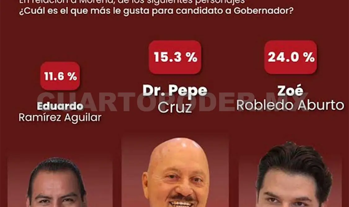 Dr. Pepe Cruz, 2.º lugar en encuesta electoral